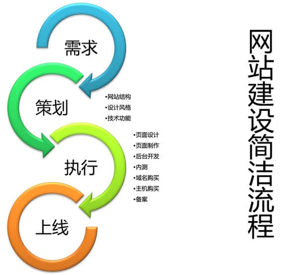 到底營銷型網站與普通網站有什么區(qū)別呢