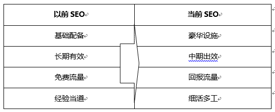 現(xiàn)在的SEO與以前SEO優(yōu)化時(shí)的區(qū)別？